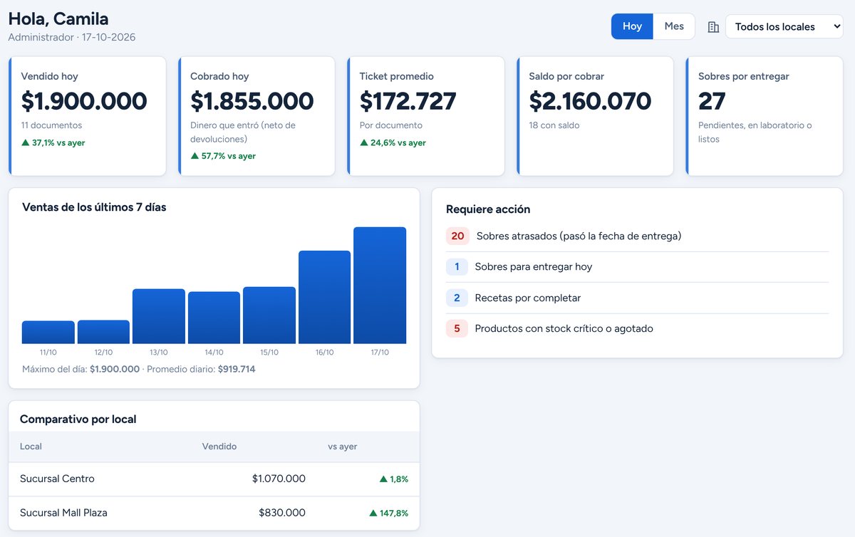 Dashboard de Opticlic con ventas del día, saldo por cobrar y alertas que requieren acción